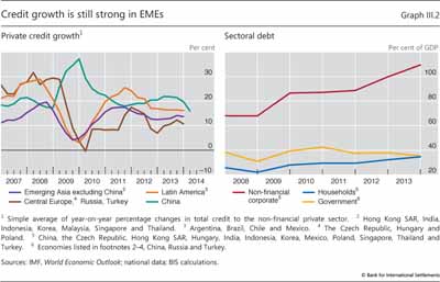 Credit growth is still strong in EMEs