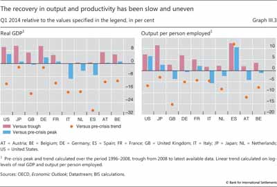 The recovery in output and productivity has been slow and uneven