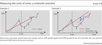 Measuring the costs of crises: a schematic overview
