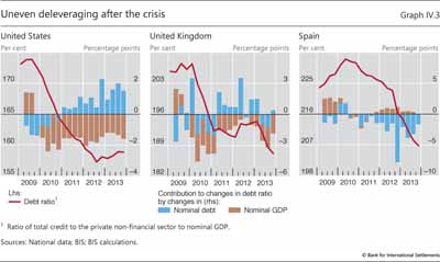 Uneven deleveraging after the crisis