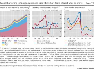 Global borrowing in foreign currencies rises while short-term interest rates co-move