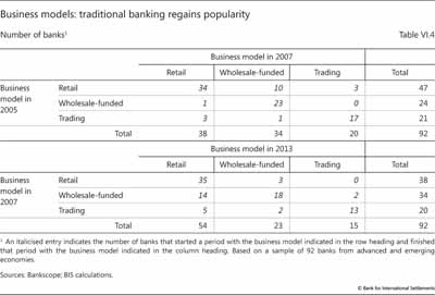 Business models: traditional banking regains popularity