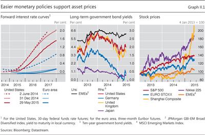 Easier monetary policies support asset prices