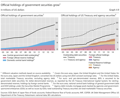 Official holdings of government securities grow1