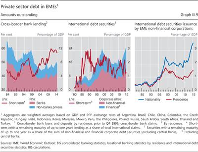 Private sector debt in EMEs1