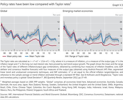 Policy rates have been low compared with Taylor r rates