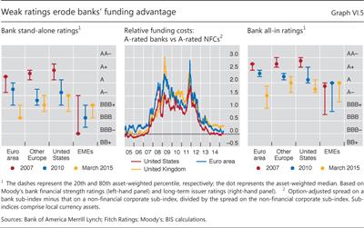 Weak ratings erode banks' funding advantage
