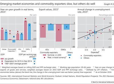 Emerging market economies and commodity exporters slow, but others do well