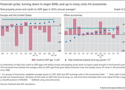 Financial cycles: turning down in major EMEs and up in many crisis-hit economies