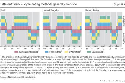 Different financial cycle dating methods generally coincide