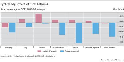 Cyclical adjustment of fiscal balances