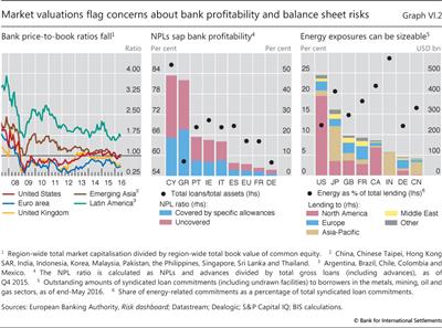 Market valuations flag concerns about bank profitability and balance sheet risks