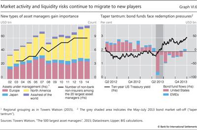Market activity and liquidity risks continue to migrate to new players