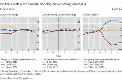 Political events move markets, monetary policy meetings much less