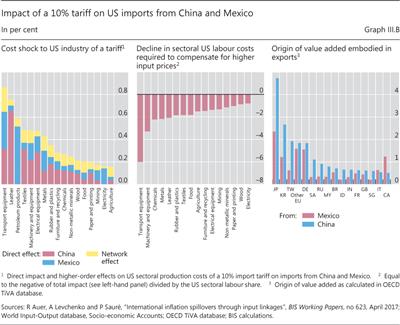 Impact of a 10% tariff on US imports from China and Mexico