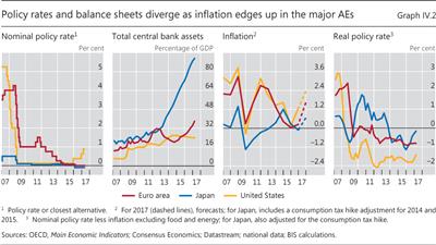 Policy rates and balance sheets diverge as inflation edges up in the major AEs