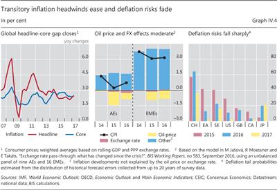 Transitory inflation headwinds ease and deflation risks fade