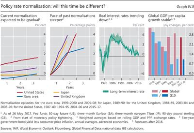 Policy rate normalisation: will this time be different?