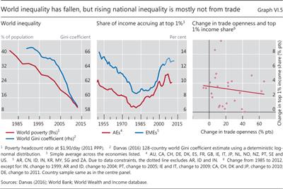 World inequality has fallen, but rising national inequality is mostly not from trade