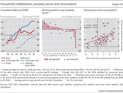 Household indebtedness, property prices and consumption