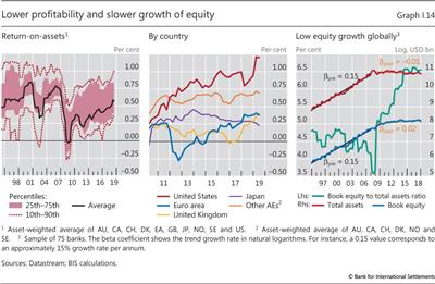 Lower profitability and slower growth of equity