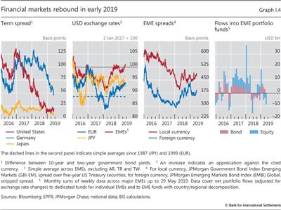Financial markets rebound in early 2019