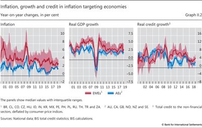 Inflation, growth and credit in inflation targeting economies