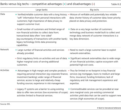Banks versus big techs - competitive advantages (+) and disadvantages (-)
