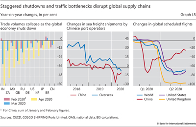 Staggered shutdowns and traffic bottlenecks disrupt global supply chains