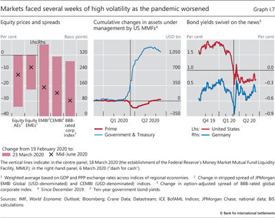Markets faced several weeks of high volatility as the pandemic worsened