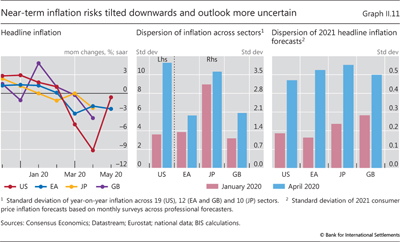Near-term inflation risks tilted downwards and outlook more uncertain