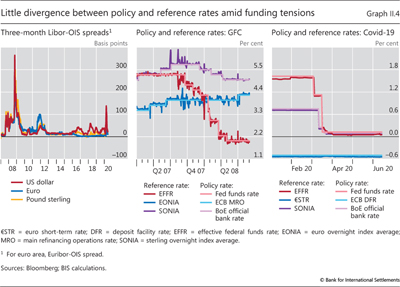 Little divergence between policy and reference rates amid funding tensions