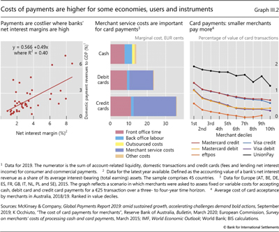 Costs of payments are higher for some economies, users and instruments
