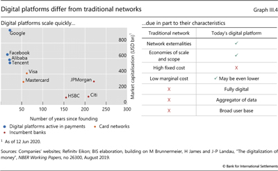 Digital platforms differ from traditional networks