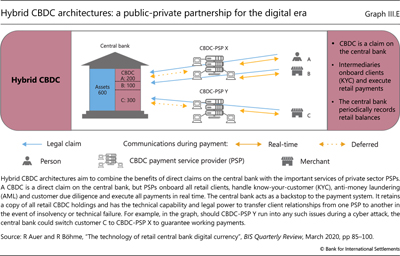 Hybrid CBDC architectures: a public-private partnership for the digital era
