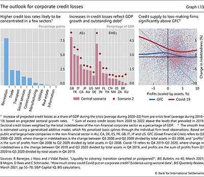 The outlook for corporate credit losses