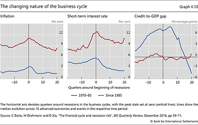 The changing nature of the business cycle