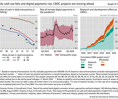 As cash use falls and digital payments rise, CBDC projects are moving ahead