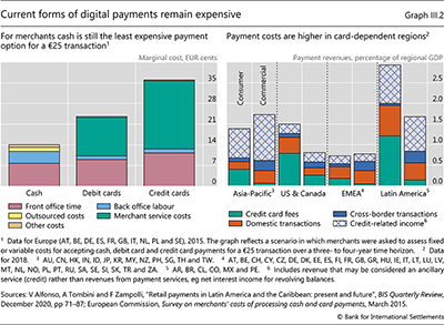 Current forms of digital payments remain expensive