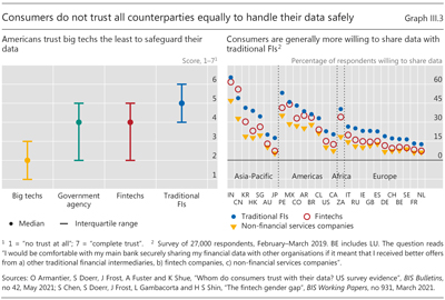 Consumers do not trust all counterparties equally to handle their data safely