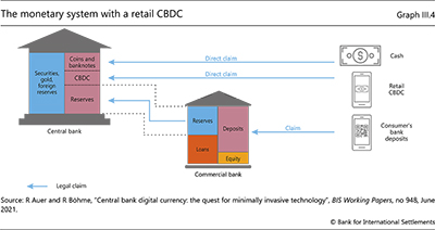 The monetary system with a retail CBDC