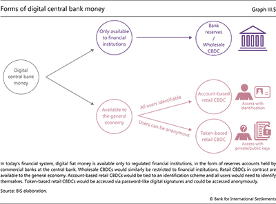 Forms of digital central bank money
