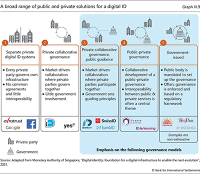 A broad range of public and private solutions for a digital ID