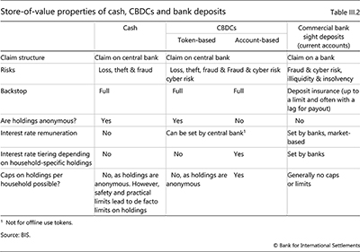 Store-of-value properties of cash, CBDCs and bank deposits