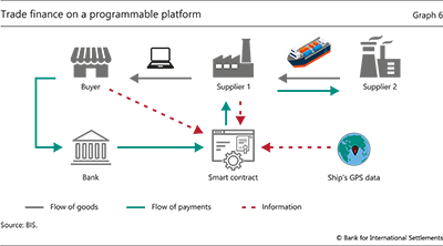Trade finance on a programmable platform