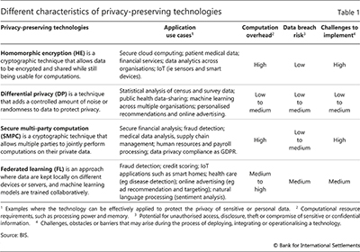 Different characteristics of privacy-preserving technologies
