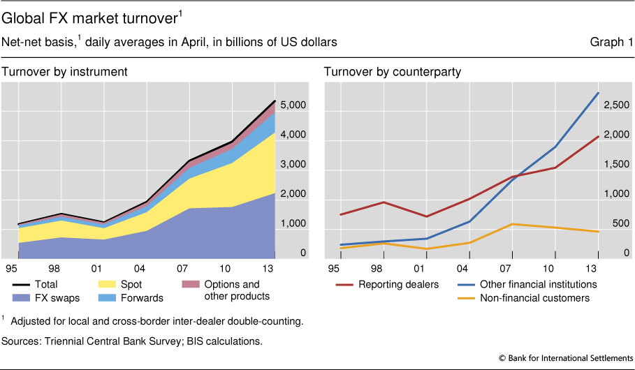 global forex market size