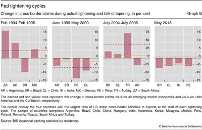 Fed tightening cycles