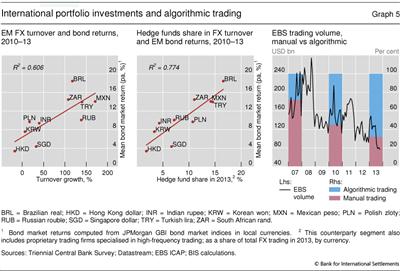 International portfolio investments and algorithmic trading