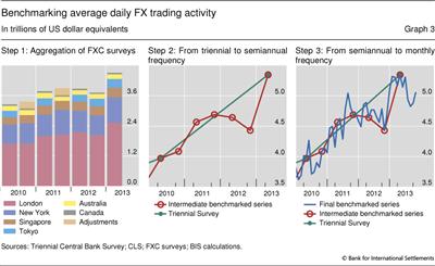 Benchmarking average daily FX trading activity